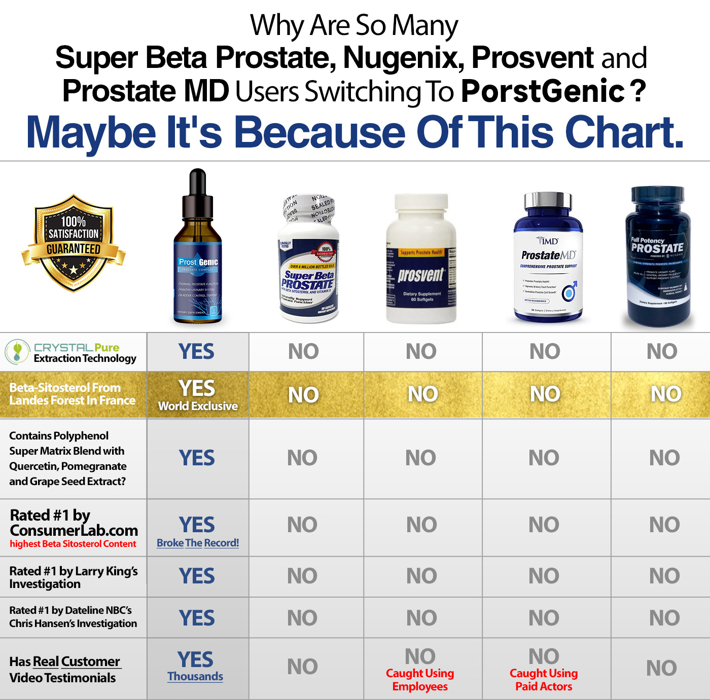Why are so many Super Beta Prostate, Prosvent, Urinozinc, and Physicians Choice users switching to ProstaGenix?